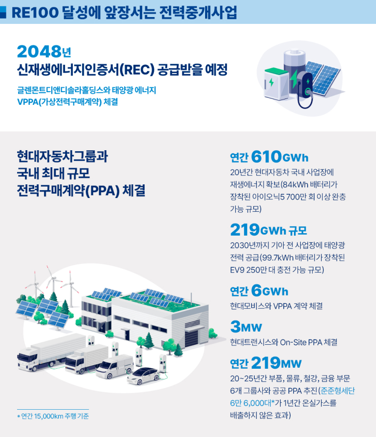 RE100 달성에 앞장서는 전력중개사업 2048년 신재생에너지인증서(REC) 공급받을 예정 글렌몬트디앤디솔라홀딩스와 태양광 에너지 VPPA(가상전력구매계약) 체결  현대자동차그룹과 국내 최대 규모 전력구매계약(PPA) 체결 연간 610GWh  20년간 현대자동차 국내 사업장에 재생에너지 확보(84kWh 배터리가 장착된 아이오닉5 700만 회 이상 완충 가능 규모)   219MW 규모 2030년까지 기아 전 사업장에 태양광 전력 공급(99.7kWh 배터리가 장착된 EV9 250만 대 충전 가능 규모)  연간 6GWh  현대모비스와 VPPA 계약 체결  3MW 현대트랜시스와 On-Site PPA 체결  연간 242GWh 20~25년간 부품, 물류, 철강, 금융 부문 6개 그룹사와 공공 PPA 추진(준준형세단 6만 6,000대*가 1년간 온실가스를 배출하지 않은 효과) *연간 15,000km 주행 기준